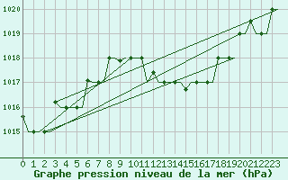 Courbe de la pression atmosphrique pour Zagreb / Pleso