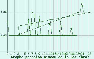 Courbe de la pression atmosphrique pour Alghero