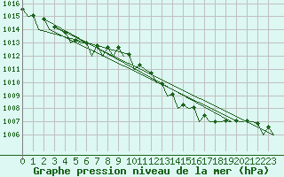 Courbe de la pression atmosphrique pour Nordholz