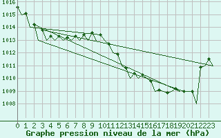 Courbe de la pression atmosphrique pour Lampedusa