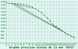 Courbe de la pression atmosphrique pour Platform Buitengaats/BG-OHVS2