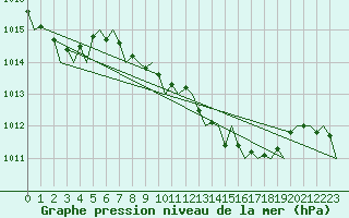 Courbe de la pression atmosphrique pour Holzdorf