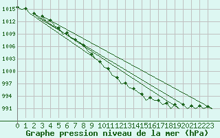 Courbe de la pression atmosphrique pour Visby Flygplats