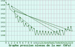 Courbe de la pression atmosphrique pour Helsinki-Vantaa
