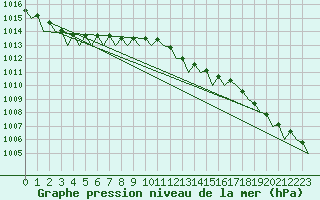Courbe de la pression atmosphrique pour Vaasa