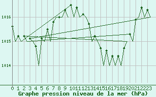 Courbe de la pression atmosphrique pour Jerez De La Frontera Aeropuerto