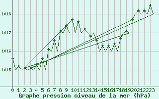 Courbe de la pression atmosphrique pour Valencia / Aeropuerto