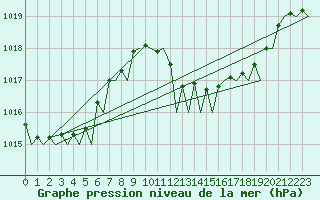 Courbe de la pression atmosphrique pour Almeria / Aeropuerto