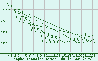 Courbe de la pression atmosphrique pour Platform Awg-1 Sea