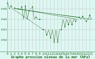 Courbe de la pression atmosphrique pour Laupheim
