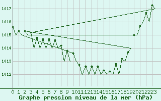 Courbe de la pression atmosphrique pour Schaffen (Be)