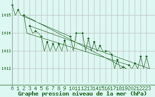 Courbe de la pression atmosphrique pour Euro Platform