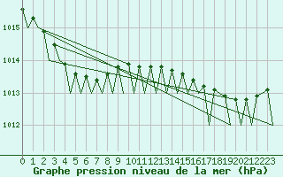 Courbe de la pression atmosphrique pour Oostende (Be)
