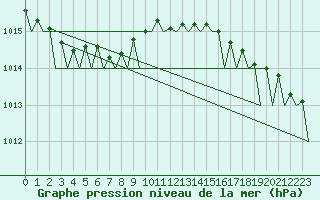 Courbe de la pression atmosphrique pour Hamburg-Fuhlsbuettel