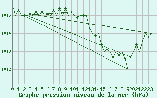 Courbe de la pression atmosphrique pour Reus (Esp)