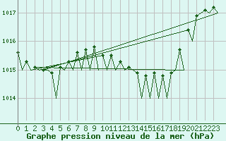 Courbe de la pression atmosphrique pour Amsterdam Airport Schiphol