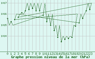 Courbe de la pression atmosphrique pour Cerklje Airport