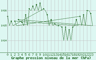 Courbe de la pression atmosphrique pour Venezia / Tessera