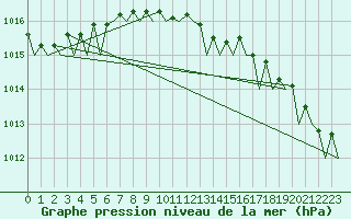 Courbe de la pression atmosphrique pour Nordholz