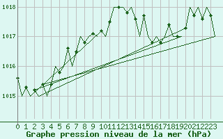 Courbe de la pression atmosphrique pour San Sebastian (Esp)