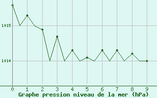 Courbe de la pression atmosphrique pour La Coruna / Alvedro