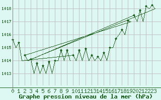 Courbe de la pression atmosphrique pour Palma De Mallorca / Son San Juan
