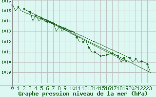 Courbe de la pression atmosphrique pour Kuopio