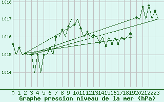 Courbe de la pression atmosphrique pour Asturias / Aviles