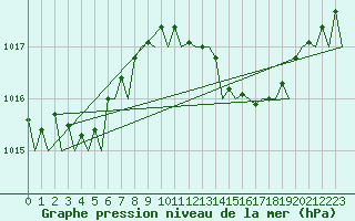 Courbe de la pression atmosphrique pour Menorca / Mahon