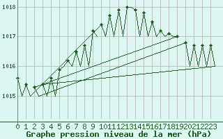 Courbe de la pression atmosphrique pour Hasvik