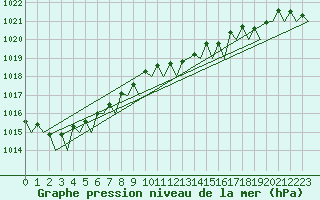 Courbe de la pression atmosphrique pour Platform Hoorn-a Sea