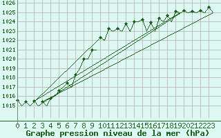 Courbe de la pression atmosphrique pour Muenster / Osnabrueck