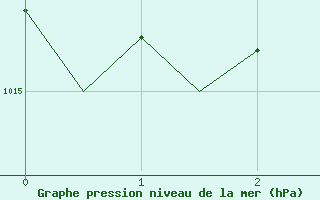 Courbe de la pression atmosphrique pour Hasvik