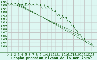 Courbe de la pression atmosphrique pour Nordholz