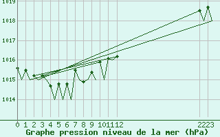 Courbe de la pression atmosphrique pour Platform Hoorn-a Sea