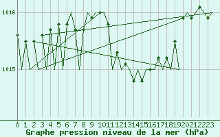 Courbe de la pression atmosphrique pour Tirana