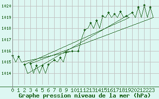 Courbe de la pression atmosphrique pour Molde / Aro