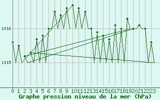 Courbe de la pression atmosphrique pour Laage