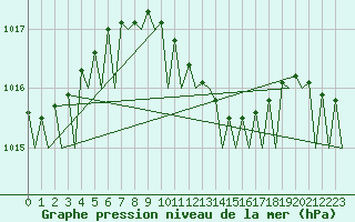 Courbe de la pression atmosphrique pour Duesseldorf