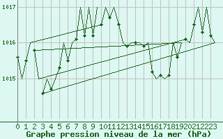 Courbe de la pression atmosphrique pour Menorca / Mahon