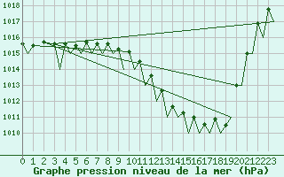 Courbe de la pression atmosphrique pour Frankfort (All)