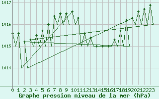 Courbe de la pression atmosphrique pour Oradea