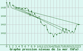 Courbe de la pression atmosphrique pour Tirana