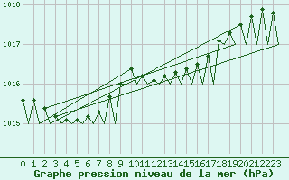 Courbe de la pression atmosphrique pour Nordholz