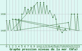 Courbe de la pression atmosphrique pour Ibiza (Esp)