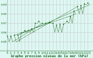Courbe de la pression atmosphrique pour Verona / Villafranca