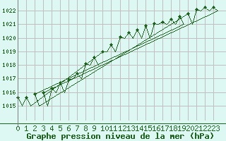 Courbe de la pression atmosphrique pour Alesund / Vigra