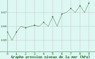 Courbe de la pression atmosphrique pour Dresden-Klotzsche
