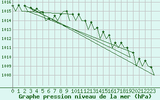 Courbe de la pression atmosphrique pour Platform K14-fa-1c Sea