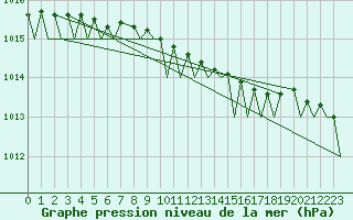 Courbe de la pression atmosphrique pour Svolvaer / Helle